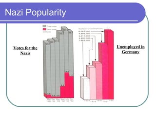 Nazi Popularity


  Votes for the   Unemployed in
     Nazis          Germany
 