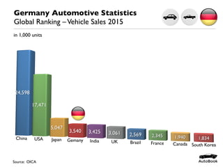 Germany Automotive Statistics
Global Ranking –Vehicle Sales 2015
Source: OICA
in 1,000 units
 
