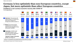 McKinsey & Company 2
Confidence in own country’s economic recovery after COVID-191
% of respondents
Source: McKinsey & Com...
