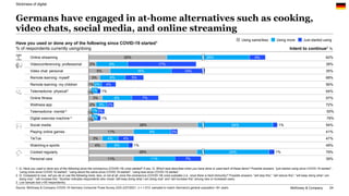 McKinsey & Company 24
Germans have engaged in at-home alternatives such as cooking,
video chats, social media, and online ...