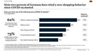 McKinsey & Company 28
Sixty-two percent of Germans have tried a new shopping behavior
since COVID-19 started
34%
28%
24%
2...