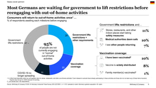McKinsey & Company 6
41
29
20
11
Government
lifts restrictions
COVID-19 no
longer spreading
Government lifts
restrictions ...