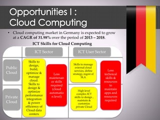 • Cloud computing market in Germany is expected to grow
at a CAGR of 31.98% over the period of 2013 – 2018.
ICT Skills for Cloud Computing
Private
Cloud
ICT Sector ICT User Sector
Public
Cloud
Skills to
design,
build,
optimize &
manage
cloud.
Skills to
design &
optimize
performance
integration
& power
efficiency of
Cloud data
centers
Less
maintenan
ce skills
required
(cloud
automatio
n level)
Skills to manage
external cloud
services, define
strategy, mgmt of
SLA
Less
technical
skills &
resources
to
maintain
apps and
resources
required
High level
complex ICT
skills to design ,
maintain &
customize
private Cloud
Private
Cloud
 
