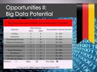 Big Data Business Model Transformation Potential
Industry
Data Volume
Annual Data Volume Growth
2012 2020
Utilities 4 6 10 - 20%
Industrial 6 8 20 - 30%
Professional Services 5 8 25 - 35%
Finance & Insurance 8 10 30 - 40%
Government/Education 3 8 10 - 20%
Retail/Wholesale 2 7 20 - 30%
Healthcare 5 9 40 - 50%
Mobility & Logistics 4 9 40 - 50%
IT, Telco & Media 8 10 50 - 60%
Medium High Very High
1 = Low to 10 = High, Source: Experton Group 2012
 