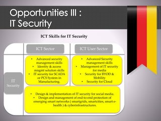 ICT Sector ICT User Sector
IT
Security
• Design & implementation of IT security for social media.
• Design and management of end-to-end protection of
emerging smart networks ( smartgrids, smartcities, smart e-
health ) & cyberinfrastructures.
• Advanced Security
management skills
• Management of IT security
for media
• Security for BYOD &
Mobility
• Security for Cloud
• Advanced security
management skills
• Identity & access
mngmt solution skills
• IT security for SCADA
or PCS System in
Manufacturing.
ICT Skills for IT Security
 