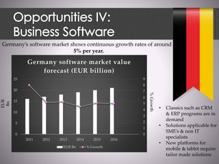 Germany’s software market shows continuous growth rates of around
5% per year.
0
1
2
3
4
5
6
7
8
9
0
5
10
15
20
25
2011 2012 2013 2014 2015 2016
Germany software market value
forecast (EUR billion)
EUR Bn % Growth
EUR
Bn
%Growth
• Classics such as CRM
& ERP programs are in
demand
• Solutions applicable for
SME’s & non IT
specialists
• New platforms for
mobile & tablet require
tailor made solutions
 