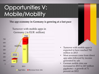 The app economy in Germany is growing at a fast pace
0
100
200
300
400
500
600
700
2010 2013
Turnover with mobile apps in
Germany ( in EUR million)
App Sales Revenue from Ads
100
523
176
12
112
700
+625%
• Turnover with mobile apps is
expected to have reached 700
million in 2013
• Most revenues come from direct
app sales followed by income
generated by ads
• German mobile data use
increased in 2013 to 267 million
gigabytes – a growth of 71
percent on 2012
 