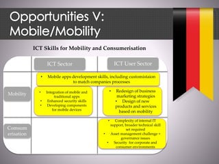 ICT Skills for Mobility and Consumerisation
ICT Sector ICT User Sector
Mobility
• Redesign of business
marketing strategies
• Design of new
products and services
based on mobility
• Integration of mobile and
traditional apps
• Enhanced security skills
• Developing components
for mobile devices
Comsum
erisation
• Mobile apps development skills, including customistaion
to match companies processes
• Complexity of internal IT
support, broader technical skill
set required
• Asset management challenge +
governance issues
• Security for corporate and
consumer environments
 