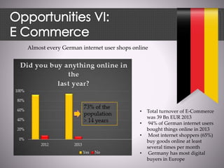 Almost every German internet user shops online
• Total turnover of E-Commerce
was 39 Bn EUR 2013
• 94% of German internet users
bought things online in 2013
• Most internet shoppers (65%)
buy goods online at least
several times per month
• Germany has most digital
buyers in Europe
 