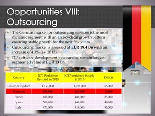 • The German market for outsourcing services is the most
dynamic segment with an anti-cyclical growth pattern
ensuring stable growth for the next few years.
• Outsourcing market is assessed at EUR 19.4 Bn with an
increase of 4.3% (est 2013)
• IT / software development outsourcing remain largest
segmented value at EUR 13 Bn
Country
ICT Workforce
Demand in 2015
ICT Workforce Supply
in 2015
Deficit
United Kingdom 1,150,000 1,095,000 55,000
Germany 930,000 855,000 75,000
France 485,000 460,000 25,000
Spain 500,000 460,000 40,000
Italy 470,000 415,000 55,000
 