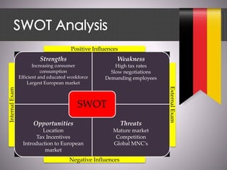Strengths
Increasing consumer
consumption
Efficient and educated workforce
Largest European market
Weakness
High tax rates
Slow negotiations
Demanding employees
Opportunities
Location
Tax Incentives
Introduction to European
market
Threats
Mature market
Competition
Global MNC's
SWOT
Positive Influences
ExternalExam
InternalExam
Negative Influences
 