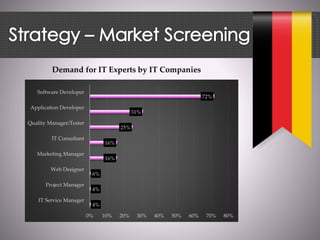 Demand for IT Experts by IT Companies
4%
4%
6%
16%
16%
25%
31%
72%
0% 10% 20% 30% 40% 50% 60% 70% 80%
IT Service Manager
Project Manager
Web Designer
Marketing Manager
IT Consultant
Quality Manager/Tester
Application Developer
Software Developer
 