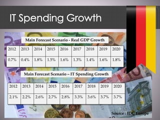 Main Forecast Scenario - Real GDP Growth
2012 2013 2014 2015 2016 2017 2018 2019 2020
0.7% 0.4% 1.8% 1.5% 1.6% 1.3% 1.4% 1.6% 1.8%
Main Forecast Scenario – IT Spending Growth
2012 2013 2014 2015 2016 2017 2018 2019 2020
2.1% 2.2% 2.6% 2.7% 2.8% 3.3% 3.6% 3.7% 3.7%
Source : IDC Europe
 