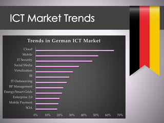 0% 10% 20% 30% 40% 50% 60% 70%
SOA
Mobile Payment
Enterprise 2.0
Energy/Smart Grids
BP Management
IT Outsourcing
BI
Virtulization
Social Media
IT Security
Mobile
Cloud
Trends in German ICT Market
 