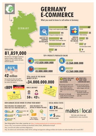 GERMANY
                                                                           E-COMMERCE
                                                                            What you need to know to sell online in Germany


                             GERMANY                                                                                         70                                                 45
                                                                                                                                                              Invoice
                                                                           WWW                Using a search engine (usually Google)

                                                                                                                      44                                                            35
                                                                                              Using price-comparison sites                                    Online banking

                                                                           HOW DO THE                                                         HOW WE                        23
                                                                             SHOPPERS
                                                                                                                    40                      PREFER TO
                                                                                              Find retailers from brand web sites          PAY ONLINE         Paypal
                                                                          DO RESEARCH
                                                                                                                                                     (in %)
                                                                                     (in %)
                                                                                                                         49                                             17
                                                                                              Community/review/test web sites                                 Lastschrift (direct debit)

POPULATION                                                                                                 20                                                      9
81,859,000
After UK, this is the biggest ecommerce
                                                                                              Ebay

                                                                                TOP 4 PRODUCTS PURCHASED ONLINE
                                                                                                                                                              Credit card



market in Europe. A market with low
shipping costs and a market with many                           FASHION                                                         BOOKS/DVD
attractive channels.
                                                                €12.820.000.000                                                 €3.260.000.000
      BUY                                                       TICKETS                                                             ELECTRONICS

                                                                 €8.000.000.000                                                     €3.260.000.000
42 million
have purchased online during 2011
                                               TOTAL VALUE OF THE ONLINE
                                               MARKET IN 2011                                                           WHAT YOU HAVE                      WHAT WILL
                                                                                                                        TO DO TO BE                        HURT YOUR
                                                   34.000.000.000
or a similar number that can describe
how mature the market is
                                               €                                                                    SUCCESSFUL                            CONVERSION RATE
                                                                                                                    In Germany you have to be           Not answering the phone

€809
                        A GERMAN                                                                                    fully localized, there are so       in native German (German
                     ONLINE SHOPPER            WHO IS BUYING?                         The g                         many skilled competitors.           online shoppers call a lot)
                   WAS SPENDING IN 2011                                             sales rowt h in on              Almost won't do the trick for
                                                                                           s in           lin
                                                                                     12,2% ce last y ea e           you.                                Not having the right
                                                                                            - equa        r is
                                                                                   t han 4          ls                                                  distribution solution can
                                                                                            bi llion m o re
                   s in G erm
                              an y                                                                   EUR.           German’s are thorough               reduce conversion rate
       Retu rn rate In fashion
                                               58% 42%
                                                                                                                    people, they do research and        with 10%
         are high!                                                                                                  a good reputation is critical.
                      und 35%
          exp ect aro


HOW GERMANS DECIDE WHERE TO SPEND THEIR MONEY                                                 SOCIAL MEDIA STATUS
WHAT INFLUENCE THE GERMANS MOST
WHEN THEY VISIT YOUR WEB SHOP (in %)
                                                      WHAT INFLUENCES THE
                                                      BUYING OF WOMAN AND MEN                            24 million
                                                                                               FACEBOOK USERS
      Price     80              Payment options 65

      Trust worthty 79

      Return policy 74
                                Delivery options 60

                                                       Safe shopping        Price and
                                                                                                        5 million
                                                                                               TWITTER ACCOUNTS
                                                                                                                                            We help web shops get
                                                                                                                                         established in new countries
                                                      and free shipping      speed

See Infographics from other countries at: http://makesyoulocal.com/e-commerce-statistic
Sources: http://www.ecommerce-leitfaden.de/download/studien/Studie_Multikanalvertrieb.pdf
http://www.bvh.info/zahlen-und-fakten/allgemeines/
http://de.statista.com/statistik/daten/studie/165161/umfrage/meistgenutzte-zahlungsverfahren-der-kunden-von-online-haendlern/ibi research 2012
 
