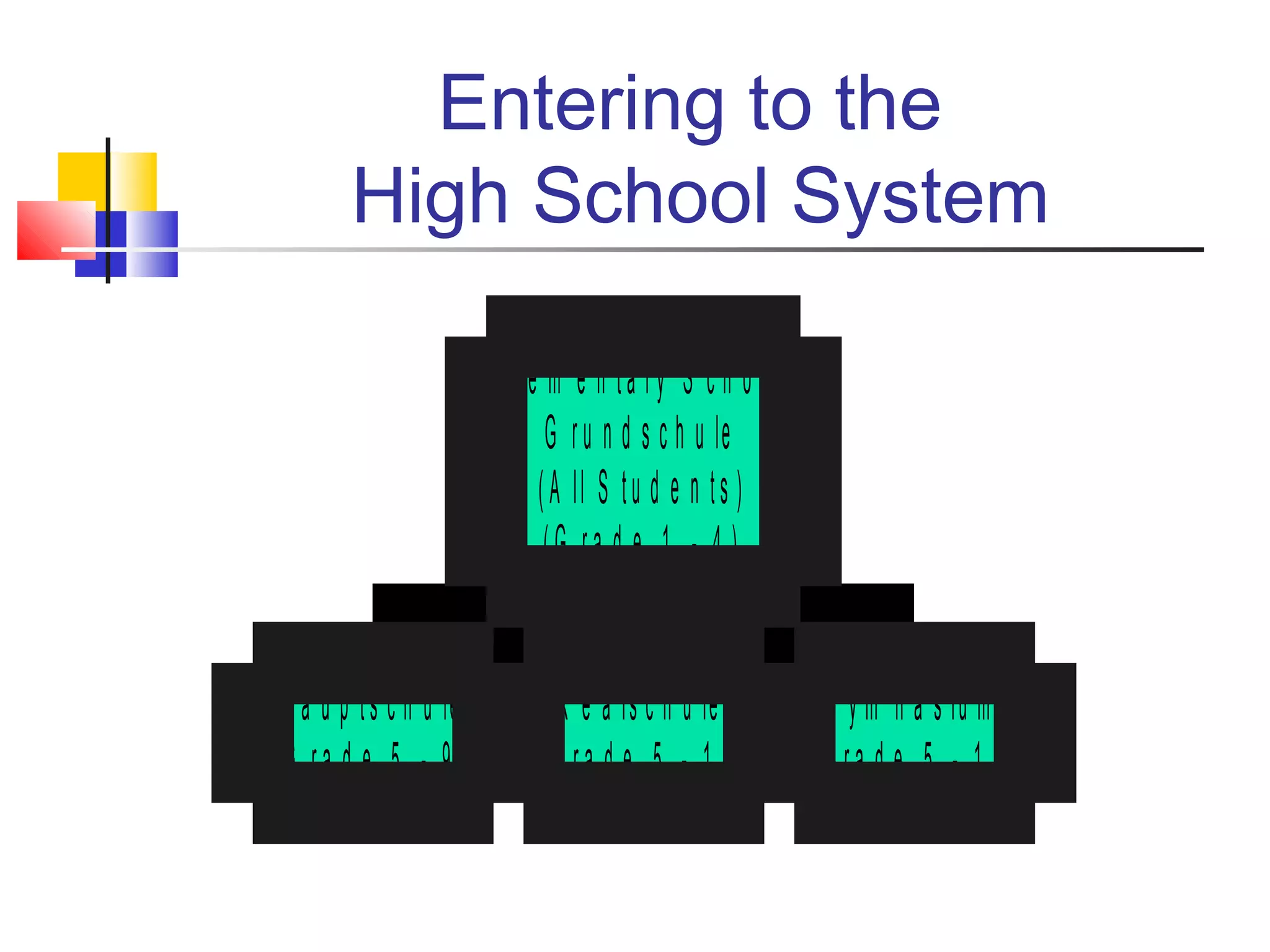 Entering to the
High School System
H a u p ts c h u le
(G ra d e 5 - 9 )
R e a ls c h u le
(G ra d e 5 - 1 0 )
G y m n a s iu m
(G ra d e 5 - 1 3 )
E le m e n ta ry S c h o o l
G ru n d s c h u le
(A ll S tu d e n ts )
(G ra d e 1 - 4 )
 