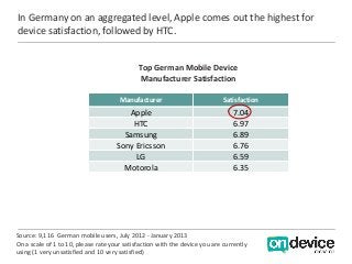 In Germany on an aggregated level, Apple comes out the highest for
device satisfaction, followed by HTC.


               ...