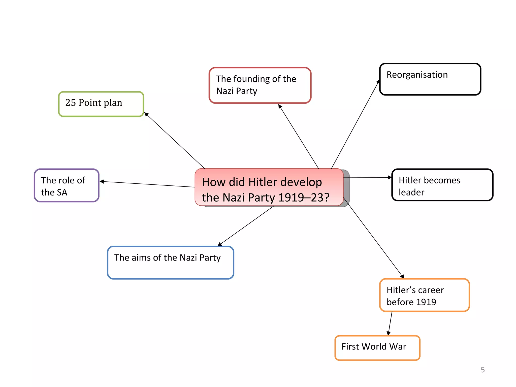 Germany gcse revision mindmaps shp edexcel | PPT