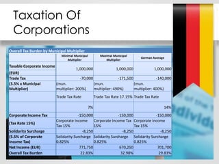 Taxation Of
Corporations
Overall Tax Burden by Municipal Multiplier
Minimal Municipal
Multiplier
Maximal Municipal
Multiplier
German Average
Taxable Corporate Income
1,000,000 1,000,000 1,000,000
(EUR)
Trade Tax -70,000 -171,500 -140,000
(3.5% x Municipal
Multiplier)
(mun.
multiplier: 200%)
(mun.
multiplier: 490%)
(mun.
multiplier: 400%)
Trade Tax Rate Trade Tax Rate 17.15% Trade Tax Rate
7% 14%
Corporate Income Tax -150,000 -150,000 -150,000
(Tax Rate 15%)
Corporate Income
Tax 15%
Corporate Income Tax
15%
Corporate Income
Tax 15%
Solidarity Surcharge -8,250 -8,250 -8,250
(5.5% of Corporate
Income Tax)
Solidarity Surcharge
0.825%
Solidarity Surcharge
0.825%
Solidarity Surcharge
0.825%
Net Income (EUR) 771,750 670,250 701,700
Overall Tax Burden 22.83% 32.98% 29.83%
 