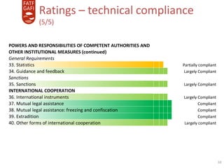 25-Aug-22
10
Ratings – technical compliance
(5/5)
POWERS AND RESPONSIBILITIES OF COMPETENT AUTHORITIES AND
OTHER INSTITUTI...