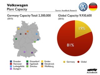 Dresden Düsseldorf Emden
Hannover Ingolstadt Osnabrück
Ludwigsfelde Zwickau Wolfsburg
Stuttgart
Volkswagen
Plant Capacity Source: AutoBook Research
Germany Capacity Total: 2,300,000
81%
19%
Germany Global
Global Capacity: 9,930,600
(2015)(2015)
 