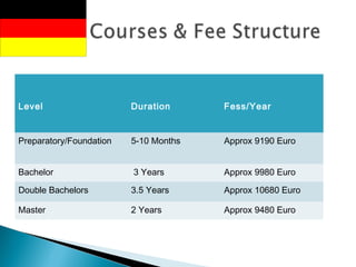 Level Duration Fess/Year
Preparatory/Foundation 5-10 Months Approx 9190 Euro
Bachelor 3 Years Approx 9980 Euro
Double Bachelors 3.5 Years Approx 10680 Euro
Master 2 Years Approx 9480 Euro
 