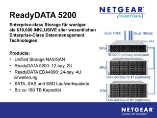 ReadyDATA 5200
Enterprise-class Storage für weniger
als $10,000 INKLUSIVE aller wesentlichen
Enterprise-Class Datenmanagement
Technologien
Products:
• Unified Storage NAS/SAN
• ReadyDATA 5200: 12-bay, 2U
• ReadyDATA EDA4000: 24-bay, 4U
Erweiterung
• SATA, SAS und SSD Laufwerkspakete
• Bis zu 180 TB Kapazität
RD5200 primary enclosure
Disk enclosure #1 (optional)
Disk enclosure #2 (optional)
Dual 10GbEDual 1GbE
2RU
4RU
4RU
6Gb/s SAS
 