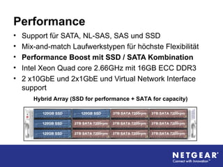 Performance
• Support für SATA, NL-SAS, SAS und SSD
• Mix-and-match Laufwerkstypen für höchste Flexibilität
• Performance Boost mit SSD / SATA Kombination
• Intel Xeon Quad core 2.66GHz mit 16GB ECC DDR3
• 2 x10GbE und 2x1GbE und Virtual Network Interface
support
 