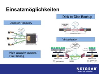 Einsatzmöglichkeiten
Virtualization
Disk-to-Disk Backup
High capacity storage /
File Sharing
Disaster Recovery
 