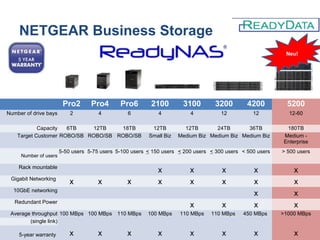 NETGEAR Business Storage
Pro2 Pro4 Pro6 2100 3100 3200 4200 5200
Number of drive bays 2 4 6 4 4 12 12 12-60
Capacity 6TB 12TB 18TB 12TB 12TB 24TB 36TB 180TB
Target Customer ROBO/SB ROBO/SB ROBO/SB Small Biz Medium Biz Medium Biz Medium Biz Medium -
Enterprise
Number of users
5-50 users 5-75 users 5-100 users < 150 users < 200 users < 300 users < 500 users > 500 users
Rack mountable
x x x x x
Gigabit Networking
x x x x x x x x
10GbE networking
x x
Redundant Power
x x x x
Average throughput 100 MBps 100 MBps 110 MBps 100 MBps 110 MBps 110 MBps 450 MBps >1000 MBps
(single link)
5-year warranty x x x x x x x x
Neu!
 