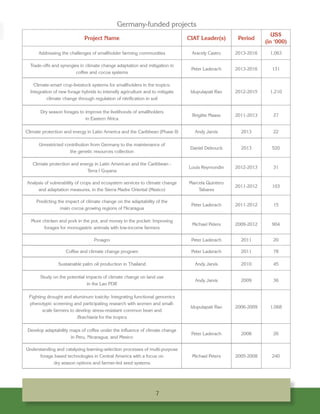 CIAT’s Partnership with Germany: Reducing hunger and poverty while lessening agriculture’s ecological and climate footprint