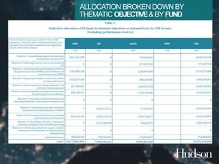 ALLOCATION BROKEN DOWN BY 
THEMATIC OBJECTIVE& BY FUND 
 