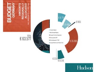BUDGET 
GERMANY 
AMOUNTS 
REGIONALLY 
ALLOCATED 
ALL AMOUNTS x 1.000.000 
 