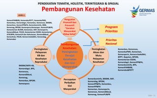 Pembangunan
Kesehatan:
Peningkatan
Derajat
Kesehatan
dan Gizi
Masyarakat
Penguatan
Promotif dan
Preventif:
“Gerakan
Masyarakat
Hidup Sehat”
Peningkatan
Akses dan
Mutu
Pelayanan
Kesehatan
Percepatan
Perbaikan
Gizi
Masyarakat
Peningkatan
Pelayanan
KB dan
Kesehatan
Reproduksi
Kemenkes, Kemensos,
KemenkoPMK, Kementan,
Kemenperin, Kemenristekdikti,
BPPT, Bapeten, BPOM,
Kementerian ESDM,
Kemendagri, KemenPP&PA,
Kemenkominfo, BPS,
KemenPAN&RB,
Kemendes&PDTT
KemenPAN&RB, KemendesPDTT, KemenkoPMK,
Kemenkeu, Kemendagri, Kemenkes, Kemensos, BKKBN,
Kemenhan, KemenPP&PA, Kemenkominfo, BNN,
Kemenag, BPOM, Kemenpora,Kemenpar, KemenPU&PR,
Kementerian BUMN, Kementan, KKP, Kemenperin,
Kemendikbud, POLRI, Kementerian ESDM, Kementerian
ATR/BPN, KemenLH dan Kehutanan, Kemendikbud,
Kemenhub, POLRI, Kemenristekdikti, Kemendag,
Kemenaker
LEVEL 1
Program
Prioritas
Prioritas
Nasional
PENDEKATAN TEMATIK, HOLISTIK, TERINTEGRASI & SPASIAL
Pembangunan Kesehatan
Kemenkominfo, BKKBN, KKP,
Kemendag, BPOM,
KemenPP&PA, Kemenkes,
KemenPP&PA
Kementan, Kemenperin,
Kemensos, Kemendikbud,
Kemenag, KemenPU&PR
BKKBN/SKPD KB,
Kemendagri, BPS,
Kemensos,
Kemendikbud,
Kemenag,
Kemenkes, BPOM,
Kemenpora
Slide - 11
 