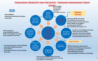 Penguatan
Upaya
Promotif &
Preventif:
“Gerakan
Masyarakat
Hidup Sehat”
Advokasi
Regulasi
Gerakan
Masyarakat
Hidup Sehat
Kampanye
Hidup Sehat
Pencegahan
Penyakit dan
Deteksi Dini
Konsumsi
Pangan Sehat
Lingkung
an Sehat
Aktifitas Fisik
dan
Konektifitas
Antarmoda
Transportasi
Kawasan
Tanpa Rokok,
Narkoba dan
Minuman
Keras
Penurunan
Stress dan
Keselamatan
Berkendara
KemenPAN&RB,
KemendesPDTT,
KemenkoPMK,
Kemenkeu,
Kemendagri, Kemenkes
Kemensos, BKKBN, Kemenhan,
KemenPP&PA, Kemenkominfo,
Kemenkes, BNN, Kemenag, Kemenkes,
BPOM, BKKBN, Kemendikbud,
Kemenag, KemendesPDTT,
Kemenristekditi, Kemenaker, BPJS
Kemenpora,Kemenpar, KemenPU&PERA,
Kementerian BUMN, Kemenkes,
Kemendikbud,
Kemenag, Kemenhub, Kemenristekdikti,
Kemenaker
BPOM, Kementan, Kementerian
Kelautan dan Perikanan, Kemenperin,
Kemenkes, KemenkoPMK,
Kemendikbud, Kemenag,
Kemenristekdikti, Kementan, Kemendag
Kemenhan, Kemendikbud, Kemenag,
POLRI, Kementerian ESDM,
Kemenpar, Kementerian BUMN,
Kemenkes, Kemenag, Kementan,
KemenristekDikti, Kemenkes, BPJS
Kemensos, Kementerian ATR/BPN, Kemenpar,
KemenPU&PR, KemenLH dan Kehutanan, Kemenag,
Kemendikbud, Kemenristekdikti
POLRI, Kemenkeu,
KemenPAN&RB, Kemenkes,
BPOM, Kemendikbud, Kemenag,
Kemenristekdikti, Kemendag
Kemendikbud,
Kemenag, Kemenhub, Kemenkes,
Kemenhub
PENGUATAN PROMOTIF DAN PREVENTIF: “GERAKAN MASYARAKAT HIDUP
SEHAT”
LEVEL 2
Program Prioritas
Kegiatan
Prioritas
11
 