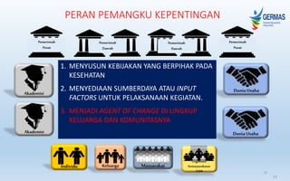 PERAN PEMANGKU KEPENTINGAN
13
Masyarakat
Organisasi
Kemasyarakatan
/LSM
DuniaUsaha
Akademisi
Keluarga
Individu
Pemerintah
Daerah
Pemerintah
Pusat
13
Pemerintah
Daerah
Akademisi DuniaUsaha
Pemerintah
Pusat
1. MENYUSUN KEBIJAKAN YANG BERPIHAK PADA
KESEHATAN
2. MENYEDIAAN SUMBERDAYA ATAU INPUT
FACTORS UNTUK PELAKSANAAN KEGIATAN.
3. MENJADI AGENT OF CHANGE DI LINGKUP
KELUARGA DAN KOMUNITASNYA
 