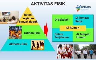 AKTIVITAS FISIK
Di Sekolah
Di Tempat
Kerja
Dalam
Perjalanan
di Tempat
Umum
Di Rumah
Batasi
kegiatan
banyak duduk
Latihan Fisik
Aktivitas Fisik
 