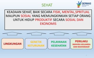 SEHAT
KEADAAN SEHAT, BAIK SECARA FISIK, MENTAL,SPRITUAL
MAUPUN SOSIAL YANG MEMUNGKINKAN SETIAP ORANG
UNTUK HIDUP PRODUKTIF SECARA SOSIAL DAN
EKONOMIS
3
LINGKUNGAN
GENETIK
KETURUNAN
PELAYANAN
KESEHATAN
PERILAKU
INDIVIDU KELUARGA
DAN MASYARAKAT
 
