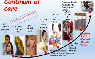 Continum of
care
PUS
152.060
pasanga
n
BUMIL
13.250
Ibu
BAYI
11.944
Bayi
BADUT
A
23.888
Baduta
BALIT
A
59.720
Balita
ANAK
SD KL
1
14.068
Siswa
Kegiatan
UKS
Dokcil
Ponpes
Kegiatan Posyandu
PMT, KP Ibu, ASI Eksklusif,
Imunisasi, Desa Siaga
Kegiatan
PKPR
Posyandu
Remaja
Kespro
Posyandu Lansia
Posbindu PTM
Pusk. Santun
Lansia
 