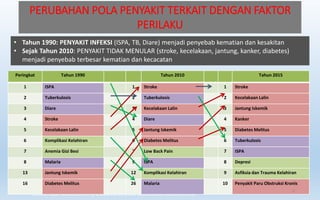 PERUBAHAN POLA PENYAKIT TERKAIT DENGAN FAKTOR
PERILAKU
Sumber data: Global burden of diseases (2010) dan Health Sector Review (2014)
Peringkat Tahun 1990 Tahun 2010 Tahun 2015
1 ISPA 1 Stroke 1 Stroke
2 Tuberkulosis 2 Tuberkulosis 2 Kecelakaan Lalin
3 Diare 3 Kecelakaan Lalin 3 Jantung Iskemik
4 Stroke 4 Diare 4 Kanker
5 Kecelakaan Lalin 5 Jantung Iskemik 5 Diabetes Melitus
6 Komplikasi Kelahiran 6 Diabetes Melitus 6 Tuberkulosis
7 Anemia Gizi Besi 7 Low Back Pain 7 ISPA
8 Malaria 9 ISPA 8 Depresi
13 Jantung Iskemik 12 Komplikasi Kelahiran 9 Asfiksia dan Trauma Kelahiran
16 Diabetes Melitus 26 Malaria 10 Penyakit Paru Obstruksi Kronis
• Tahun 1990: PENYAKIT INFEKSI (ISPA, TB, Diare) menjadi penyebab kematian dan kesakitan
• Sejak Tahun 2010: PENYAKIT TIDAK MENULAR (stroke, kecelakaan, jantung, kanker, diabetes)
menjadi penyebab terbesar kematian dan kecacatan
6
 