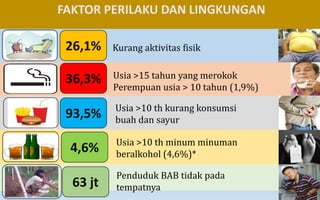 Usia >15 tahun yang merokok
Perempuan usia > 10 tahun (1,9%)
Kurang aktivitas fisik
Usia >10 th kurang konsumsi
buah dan sayur
FAKTOR PERILAKU DAN LINGKUNGAN
7
Usia >10 th minum minuman
beralkohol (4,6%)*
26,1%
36,3%
93,5%
4,6%
63 jt
Penduduk BAB tidak pada
tempatnya
 
