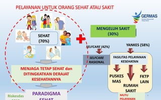 PELAYANAN UNTUK ORANG SEHAT ATAU SAKIT
SEHAT
(70%)
YANKES (58%)
FASILITAS PELAYANAN
KESEHATAN
PUSKES
MAS
MENGELUH SAKIT
(30%)
SELFCARE (42%)
SELFCARE
RASIONAL
FKTP
LAIN
RUMAH
SAKIT
MENJAGA TETAP SEHAT dan
DITINGKATKAN DERAJAT
KESEHATANNYA
MUTU
PELAYANAN
PARADIGMA
Riskesdas 8
 
