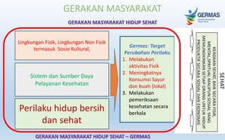 GERAKAN MASYARAKAT
9
GERAKAN MASYARAKAT HIDUP SEHAT
GERAKAN MASYARAKAT HIDUP SEHAT – GERMAS
Germas: Target
Perubahan Perilaku
1. Melakukan
aktivitas Fisik
2. Meningkatnya
Konsumsi Sayur
dan buah (lokal)
3. Melakukan
pemeriksaan
kesehatan secara
berkala
Lingkungan Fisik, Lingkungan Non Fisik
termasuk Sosio Kultural,
Sistem dan Sumber Daya
Pelayanan Kesehatan
Perilaku hidup bersih
dan sehat
 