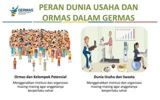 PERAN DUNIA USAHA DAN
ORMAS DALAM GERMAS
Ormas dan Kelompok Potensial
Menggerakkan institusi dan organisasi
masing-masing agar anggotanya
berperilaku sehat
Dunia Usaha dan Swasta
Menggerakkan institusi dan organisasi
masing-masing agar anggotanya
berperilaku sehat
 