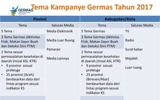 Tema Kampanye Germas Tahun 2017
Povinsi Kabupaten/Kota
Tema Saluran Media Tema Saluran Media
5 Tema : Media Elektronik
Media Luar Ruang
Pameran
Media Lainnya
5 Tema Germas TV
Radio
Surat kabar
Majalah
Luar ruang
3 Tema Germas (Aktivitas
Fisik, Makan Sayur Buah
dan Deteksi Dini PTM)
3 Tema Germas (Aktivtas
Fisik, Makan Sayur Buah
dan Deteksi Dini PTM)
2 Tema sesuai
permasalahan kesehatan di
daerah (misal ASI, KTR)
• 9 provinsi sesuai
prokesga
• 25 provinsi (Aceh)
berdasarkan data dari
lintas program sesuai
indikator KS
2 Tema sesuai
permasalahan kesehatan
di daerah (misal ASI, KTR):
• 9 provinsi sesuai
prokesga
• 25 provinsi
(Bireuen/Abar)
berdasarkan data dari
lintas program sesuai
indikator KS
 