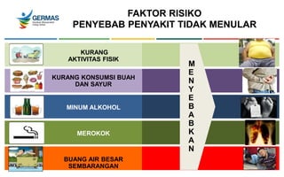 FAKTOR RISIKO
PENYEBAB PENYAKIT TIDAK MENULAR
KURANG
AKTIVITAS FISIK
KURANG KONSUMSI BUAH
DAN SAYUR
MINUM ALKOHOL
MEROKOK
BUANG AIR BESAR
SEMBARANGAN
M
E
N
Y
E
B
A
B
K
A
N
 