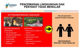 PENCEMARAN LINGKUNGAN DAN
PENYAKIT TIDAK MENULAR
ZAT PENCEMAR MERUSAK LINGKUNGAN
Jika zat pencemar
masuk ke tubuh manusia
MENYEBABKAN
PENYAKIT TIDAK MENULAR
MACAM-MACAM ZAT
PENCEMAR :
• Gas buang dari
kendaraan bermotor
• Limbah pabrik
• Asap Rokok
• Logam berat
• Pestisida
AKIBATNYA :
• Mencemari sumber air
minum
• Polusi udara
• Mencemari tanah
pertanian
• Mencemari tanaman,
sayur mayur
 