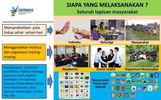 SIAPA YANG MELAKSANAKAN ?
Seluruh lapisan masyarakat
Keluarga
Mempraktekkan pola
hidup sehat sehari-hari
Masyarakat
Individu
Dunia Usaha
Akademisi
Menggerakkan institusi
dan organisasi masing-
masing
Organisasi Masyarakat
Pemerintah
Pusat dan
Daerah
Menyediakan : kurikulum
pendidikan, fasilitas olahraga,
sayur dan buah, fasilitas
kesehatan, transportasi,
Kawasan Tanpa Rokok, taman
untuk beraktivitas, Iklan
Layanan Masyarakat, car free
day, dsb
 
