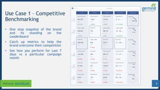 6Visit us at germin8.com
Use Case 1 – Competitive
Benchmarking
• One stop snapshot of the brand
and its standing on the
Leaderboard
• Catch up metrics to help the
brand overcome their competition
• See how you perform for Last 7
days vs a particular campaign
month
 