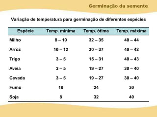 Variação de temperatura para germinação de diferentes espécies
Espécie Temp. mínima Temp. ótima Temp. máxima
Milho 8 – 10 32 – 35 40 – 44
Arroz 10 – 12 30 – 37 40 – 42
Trigo 3 – 5 15 – 31 40 – 43
Aveia 3 – 5 19 – 27 30 – 40
Cevada 3 – 5 19 – 27 30 – 40
Fumo 10 24 30
Soja 8 32 40
 